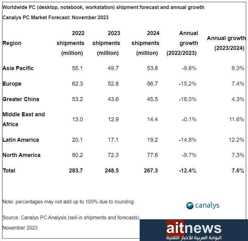 تقرير: شحنات الحواسيب الشخصية ستنمو بنسبة قدرها 8% في عام 2024