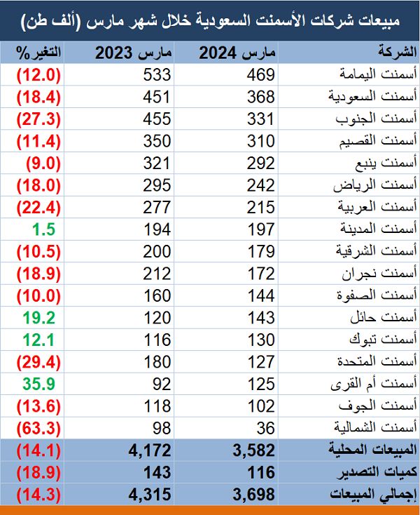 مبيعات شركات الأسمنت السعودية تتراجع إلى 3.7 مليون طن خلال مارس 2024