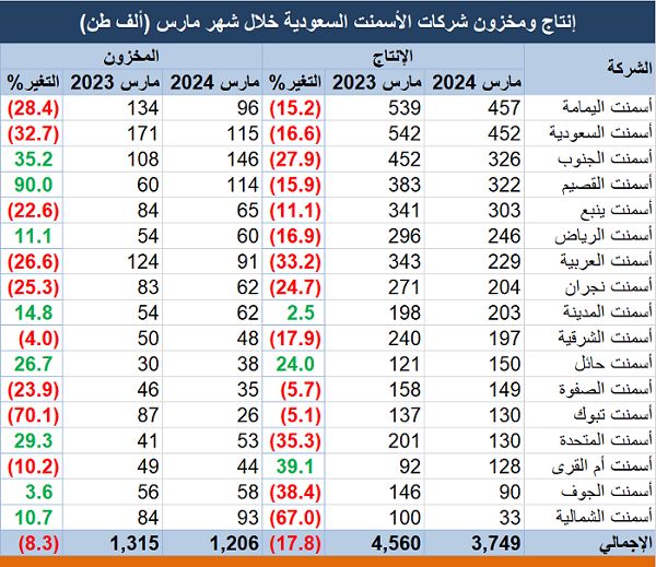 مبيعات شركات الأسمنت السعودية تتراجع إلى 3.7 مليون طن خلال مارس 2024