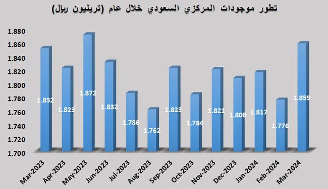 موجودات البنك المركزي ترتفع إلى 1.86 تريليون ريال بنهاية مارس 2024