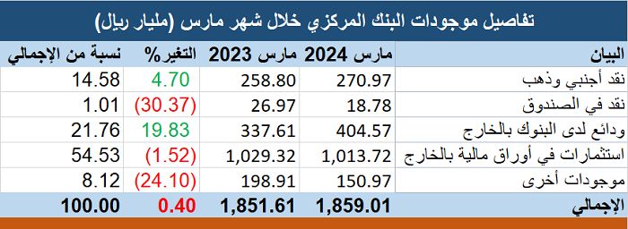 موجودات البنك المركزي ترتفع إلى 1.86 تريليون ريال بنهاية مارس 2024