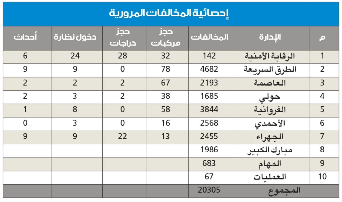 «الداخلية»: تحرير 24 ألف مخالفة وحجز 45 مستهتراً