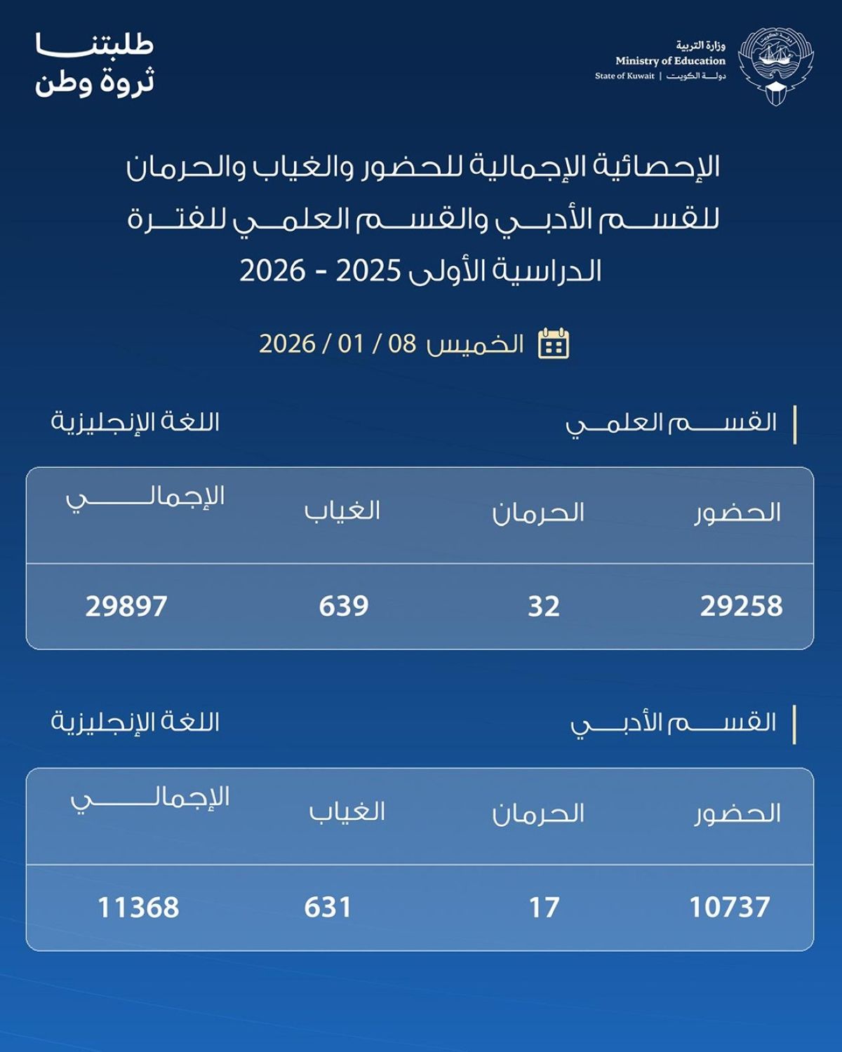 غياب 1270 وحرمان 49 طالباً في اختبار اللغة الإنجليزية