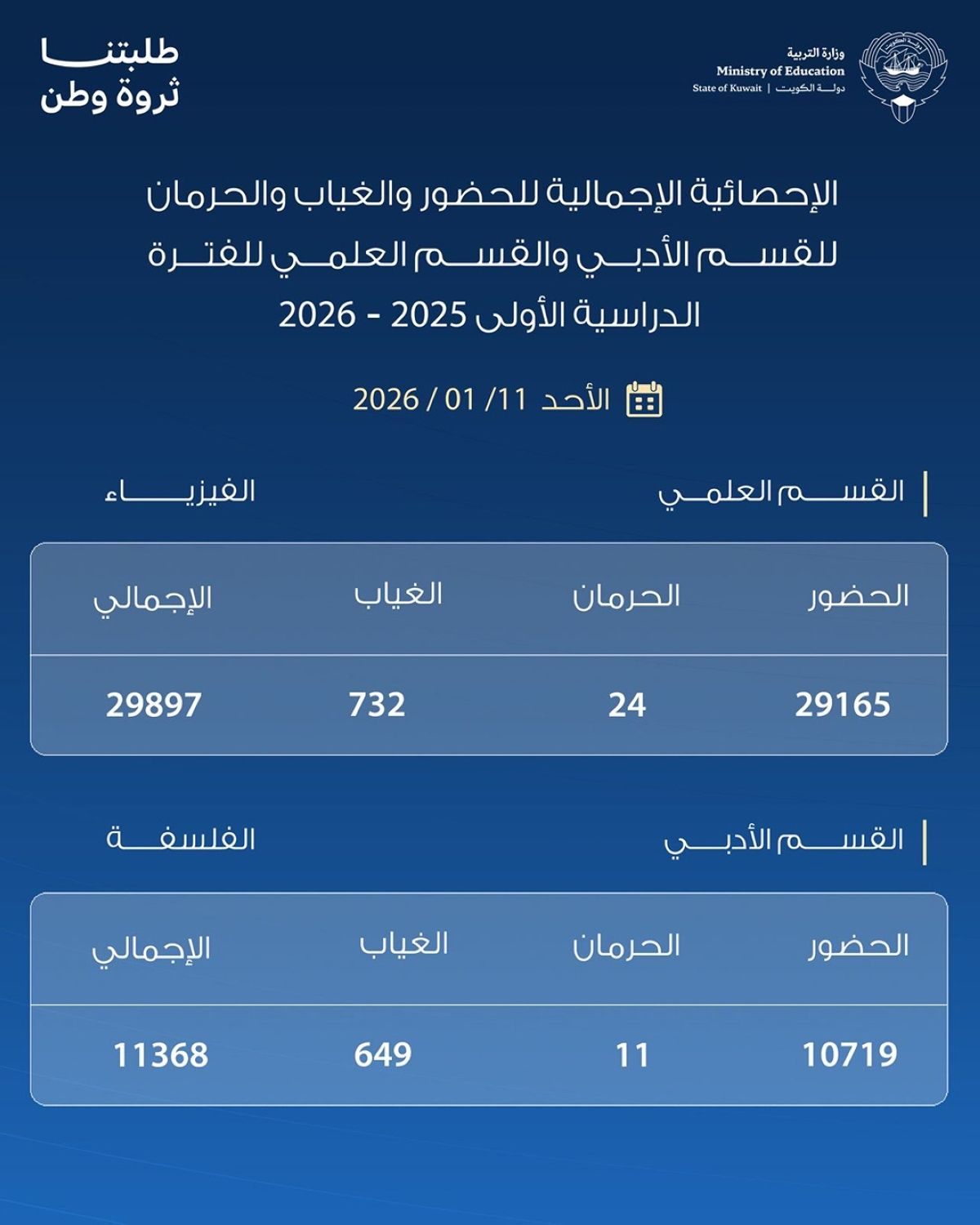 غياب 1381 وحرمان 35 طالباً في اختباري الفيزياء والفلسفة