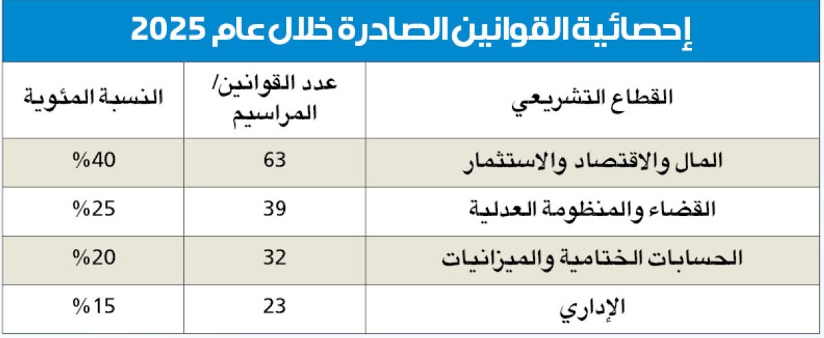 حزمة قوانين هيكلية عبرت في 2025... والعين على التطبيق في 2026