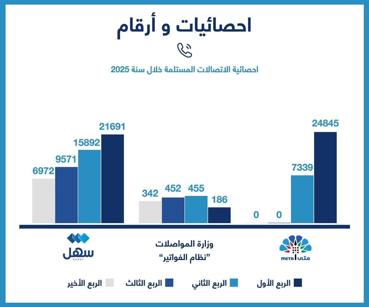 «التواصل الحكومي»: 87 ألف اتصال تعاملنا معها في 2025