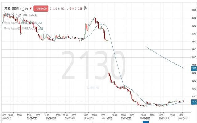 سهم "صدق" إشارات إيجابية تدعم الارتداد
