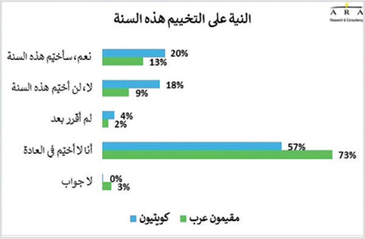 استطلاع آراء: موسم البَرّ يجذب 20% من الكويتيين... والأغلبية راضية عن مواقع التخييم