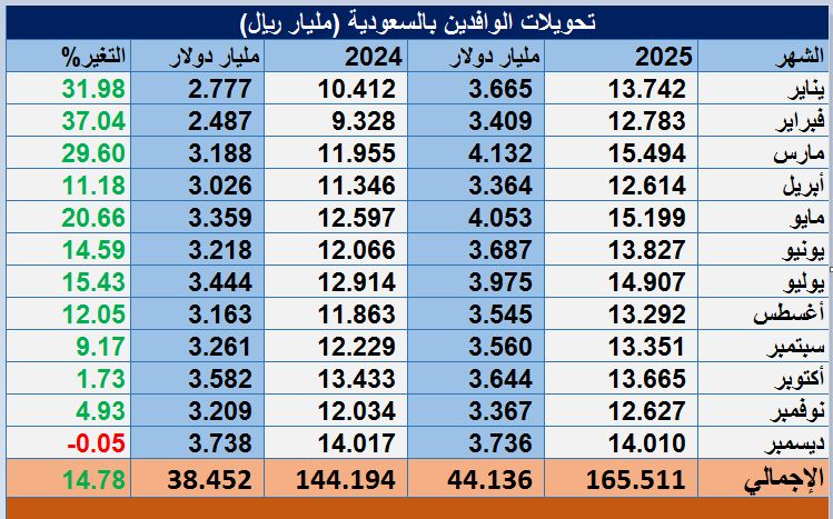 الأعلى تاريخياً .. تحويلات الوافدين بالسعودية تتجاوز 44 مليار دولار في 2025