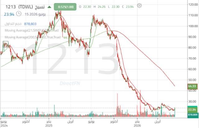 سهم "نسيج" يختبر مقاومة مؤثرة بعد الارتداد من مستويات الدعم