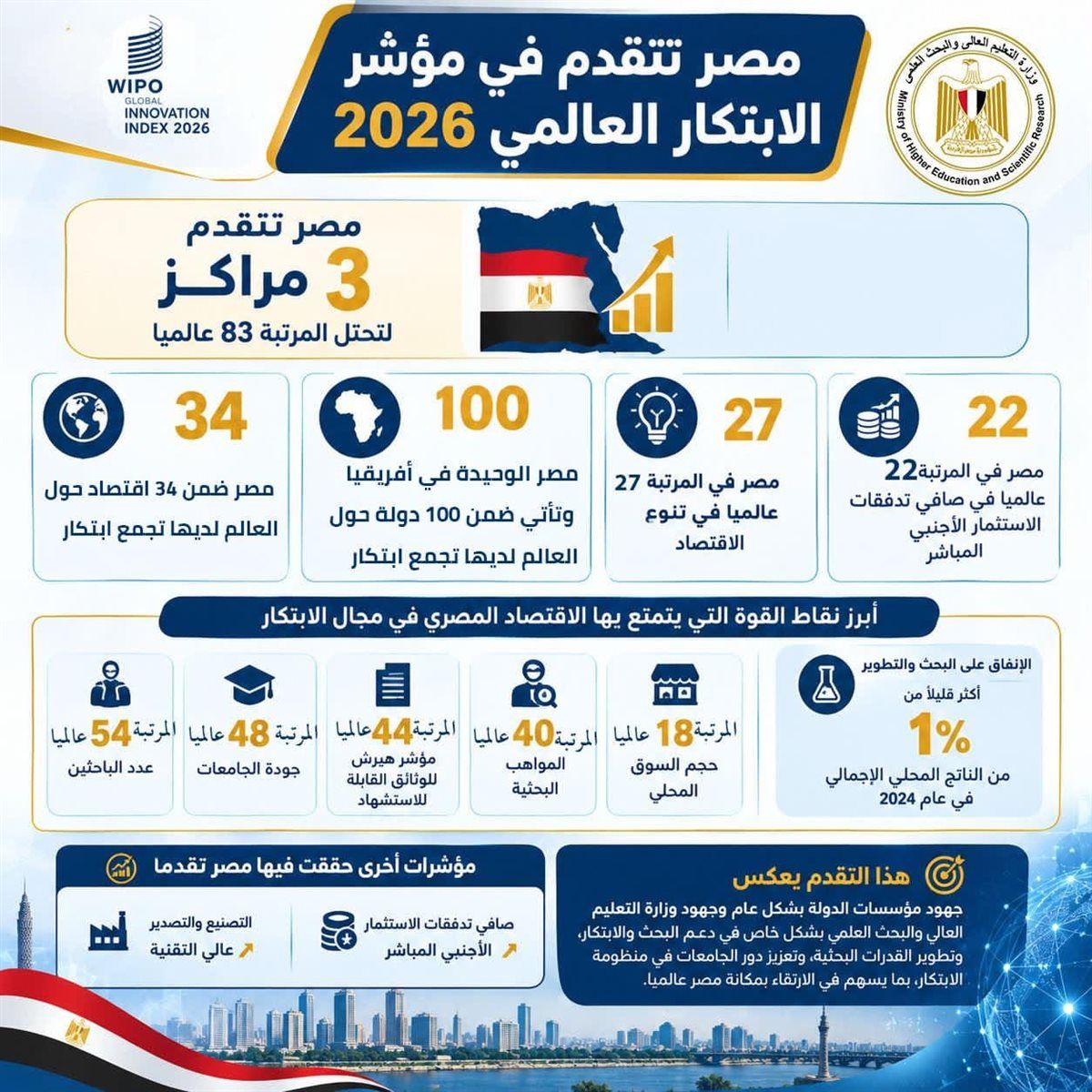 مصر تحتل المرتبة 83 عالميًا في مؤشر الابتكار العالمي 2026