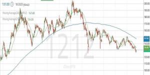سهم
      "أسترا
      الصناعية"
      يخترق
      دعماً
      مهماً..
      تعرّف
      إلى
      الأهداف
      المحتملة