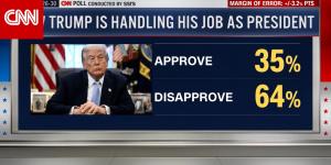 وسط تراجع شعبيته.. استطلاع لـCNN يكشف تحولا في الرأي بين ناخبي ترامب