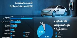 «آراء»: ثلث سكان الكويت مقتنعون بالسيارات الكهربائية