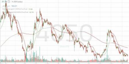 تحركات عرضية لسهم "ساسكو" داخل نموذج مثلث متماثل مع ترقب الاختراق