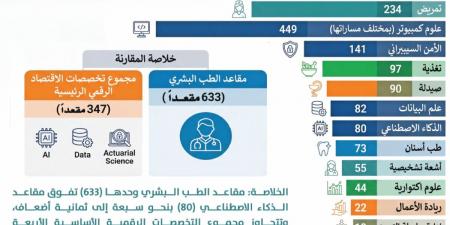 تحقيق: الابتعاث... بين وظائف الأمس وتخصصات المستقبل