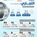 1.1 مليار دولار حجم التبادل التجاري بين مصر ودول النيباد خلال 7 أشهر من 2026