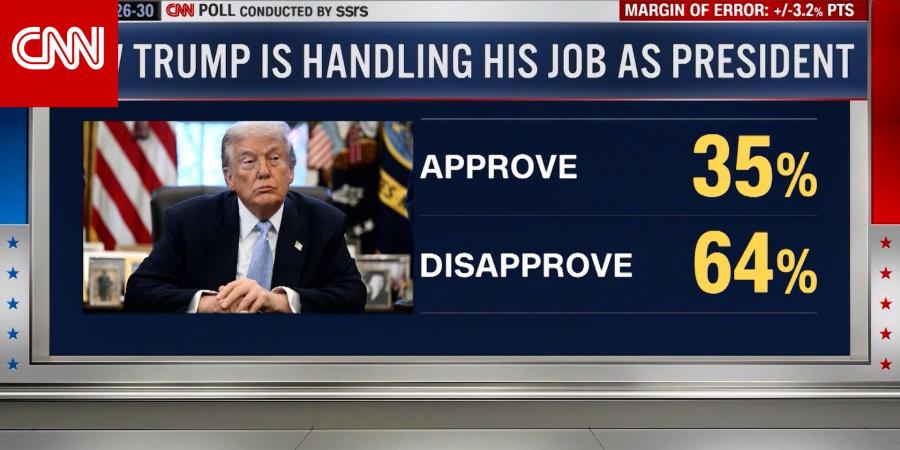 وسط تراجع شعبيته.. استطلاع لـCNN يكشف تحولا في الرأي بين ناخبي ترامب