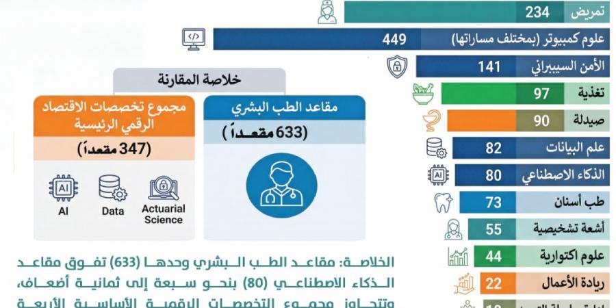 تحقيق: الابتعاث... بين وظائف الأمس وتخصصات المستقبل