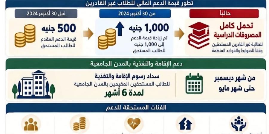 جامعة القاهرة تعلن تحمل كامل المصروفات الدراسية لغير القادرين ودعم الإقامة والتغذية بالمدن الجامعية