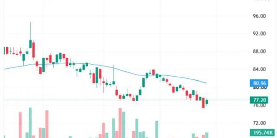 تداول اليوم .. سهم "مكة" يسعى لتجاوز مستويات المقاومة عقب ارتداده من القاع الأخير - بوابة مصر الجديدة