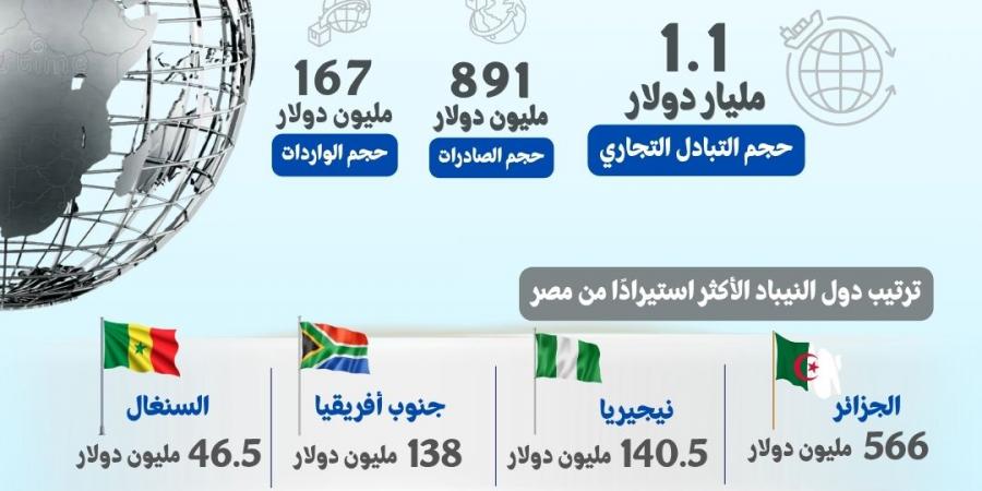 1.1 مليار دولار حجم التبادل التجاري بين مصر ودول النيباد خلال 7 أشهر من 2026